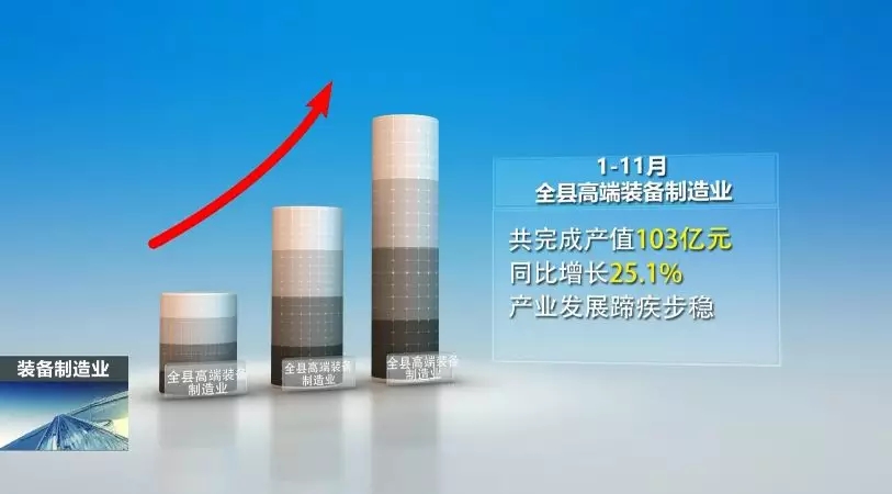前11月，全县高端设备造作业实现产值103亿，实现较快发展